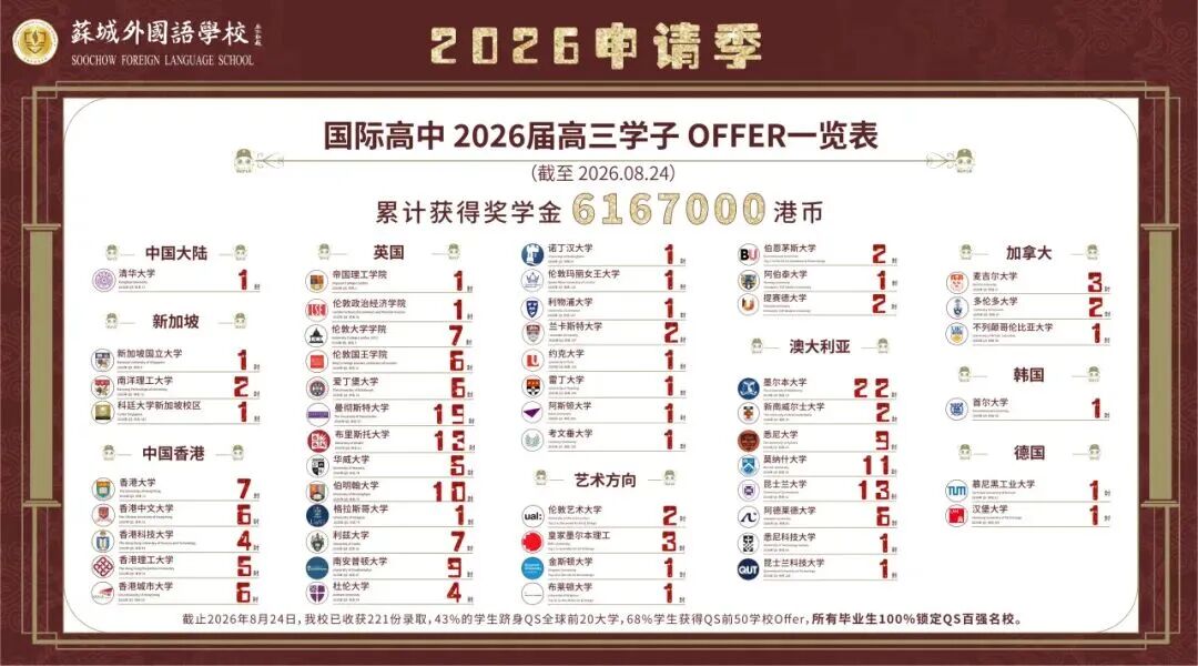 20.6%录取新二,67.5%录取港四!中等生想冲刺港新?苏城外国际部开放日预约中