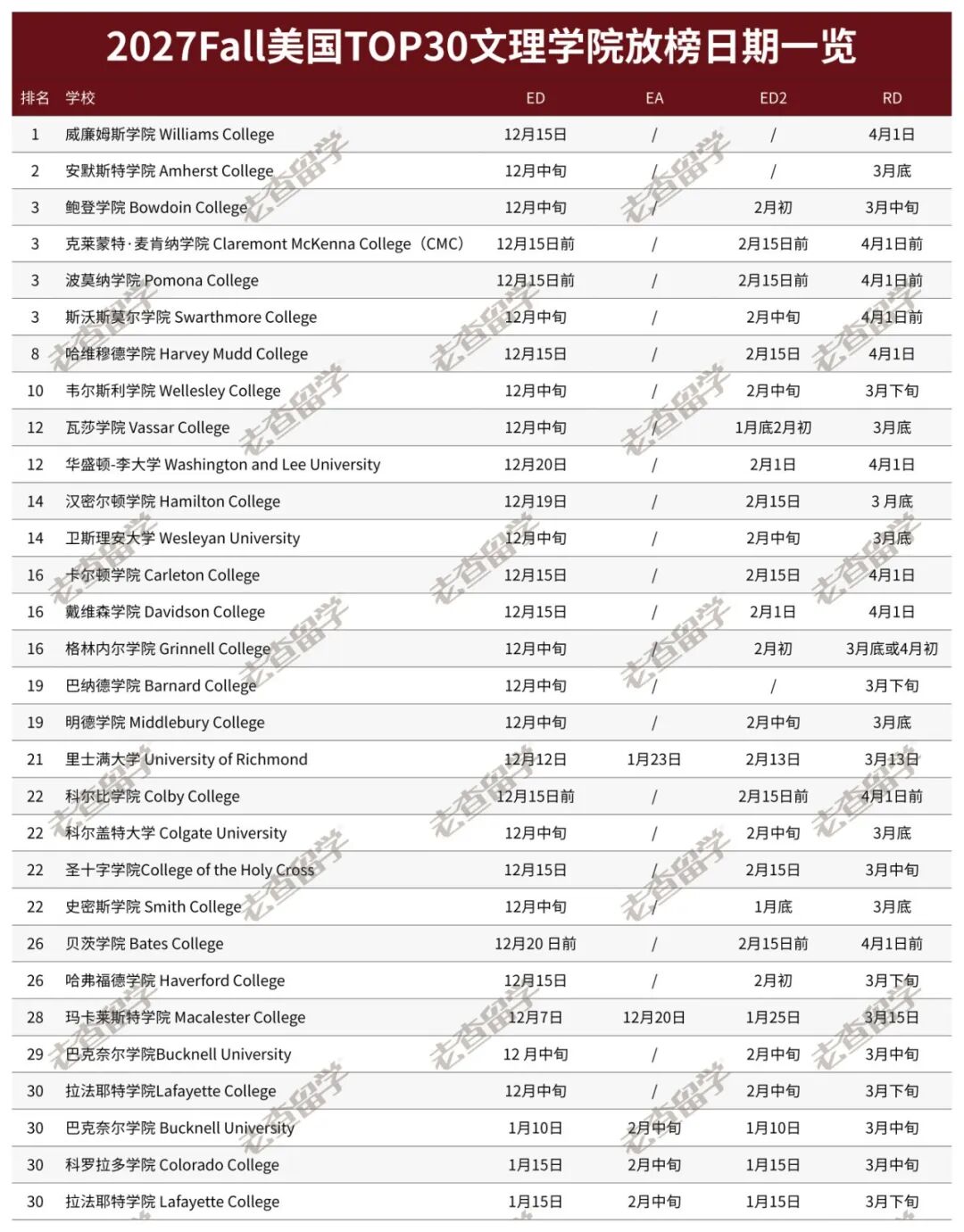 11月1日,Top 50美本早申集中截止!今年这3个变化别踩坑! 11月1日,Top 50美本早申集中截止!今年这3个变化别踩坑!