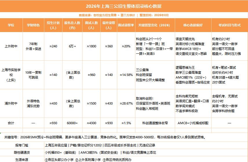 上实扩建≠上海三公扩招!2026数据曝光:名额没涨,数学权重却“飙升”了!