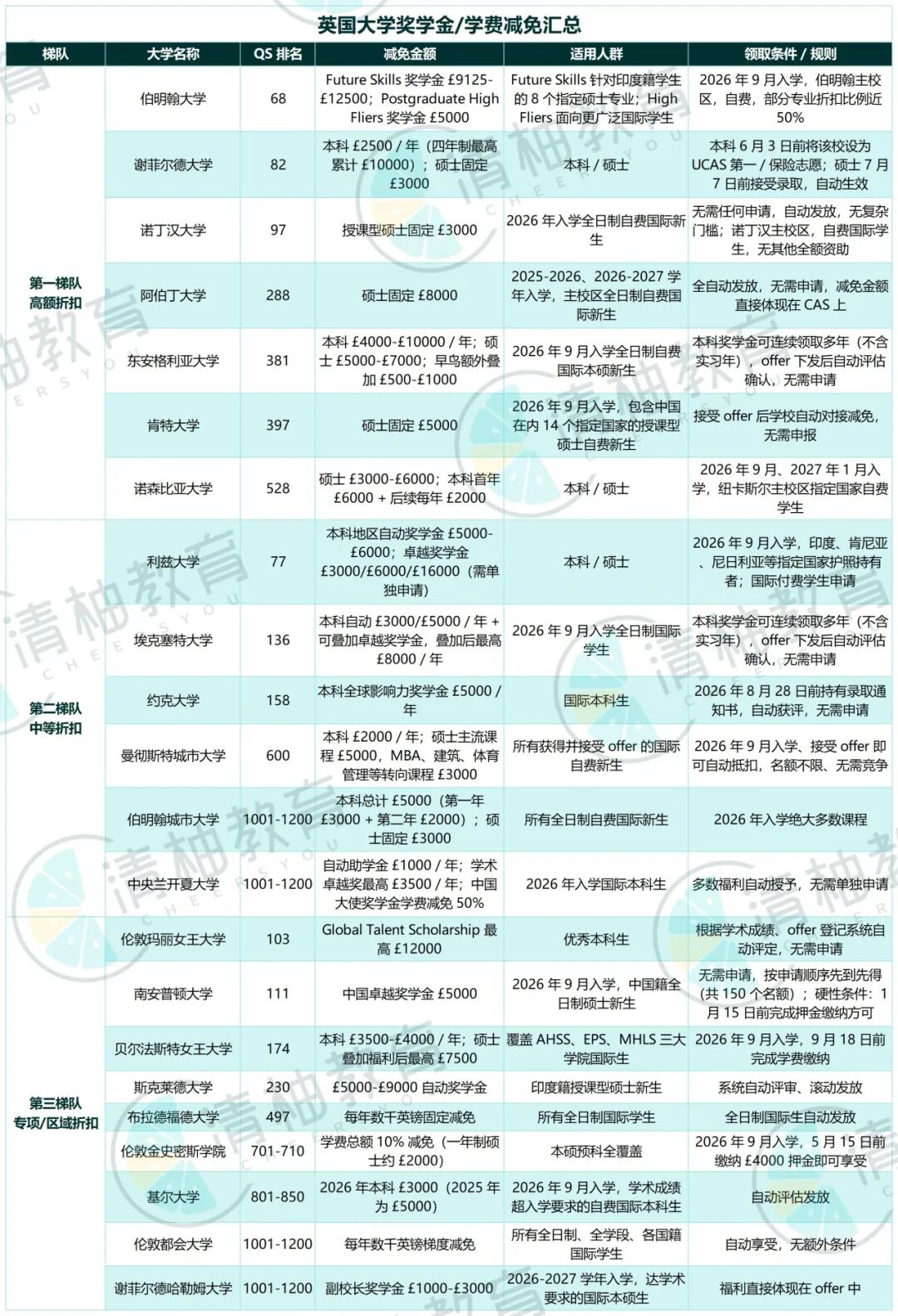 英国大学开始“清库存”了?学费最高减8,000镑,国际生迎来捡漏机会? 英国大学开始“清库存”了?学费最高减8,000镑,国际生迎来捡漏机会?