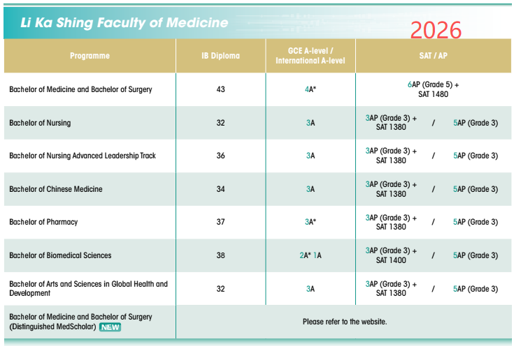 全涨了?香港大学27Fall最新申请要求公布! 全涨了?香港大学27Fall最新申请要求公布!