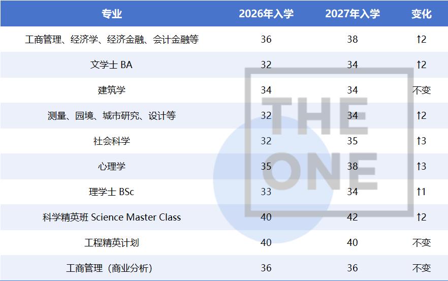 港大2027申请难度再提高!IB/A-Level/AP多专业标准上调