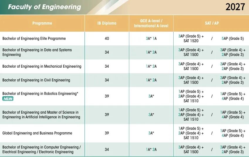 港大2027申请难度再提高!IB/A-Level/AP多专业标准上调