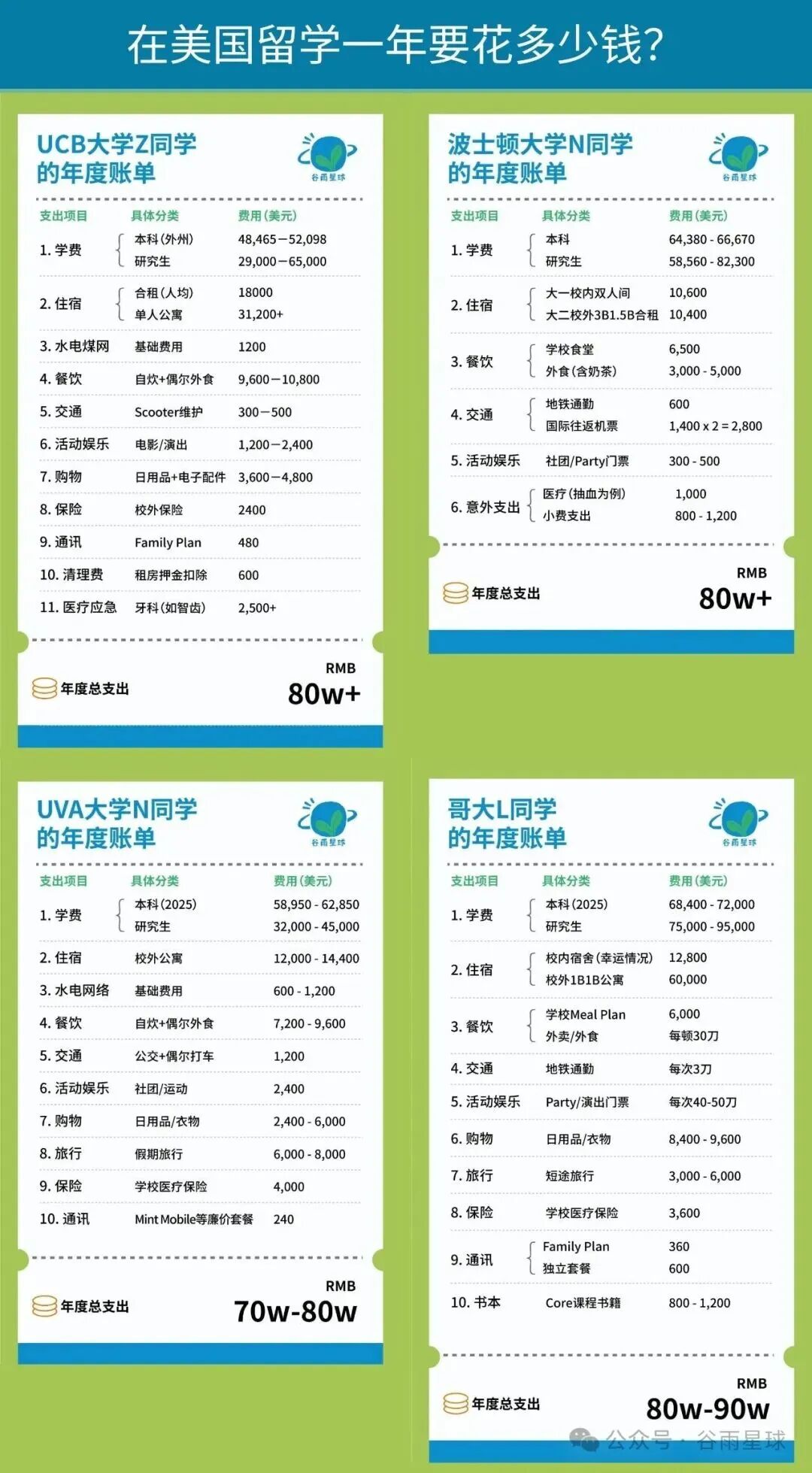 年入150万,差点供不起在美国留学的儿子 年入150万,差点供不起在美国留学的儿子