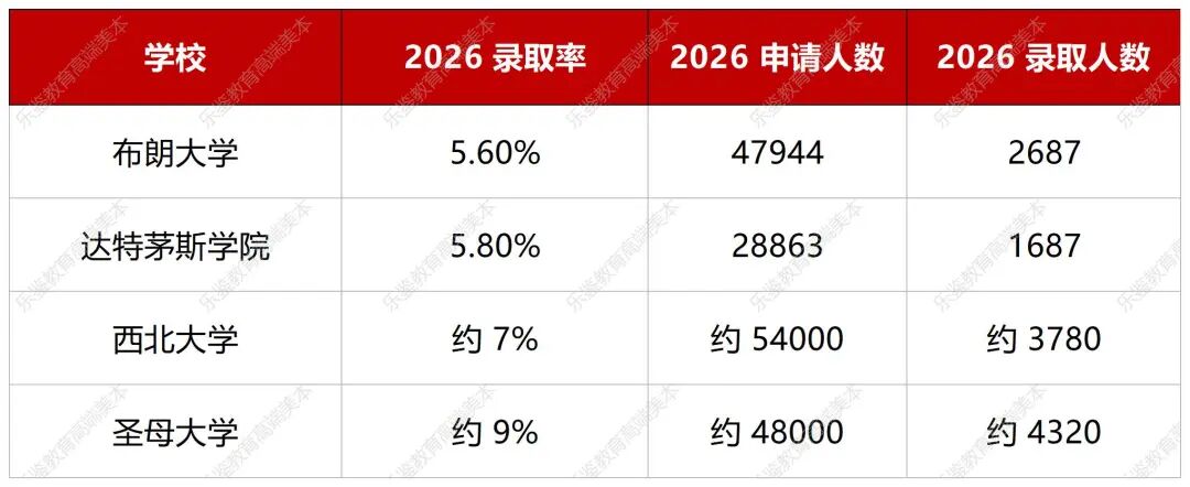 UCB仅10.5%、耶鲁跌至4.24%!美本Top30录取难度大洗牌,这几所千万别当保底 UCB仅10.5%、耶鲁跌至4.24%!美本Top30录取难度大洗牌,这几所千万别当保底