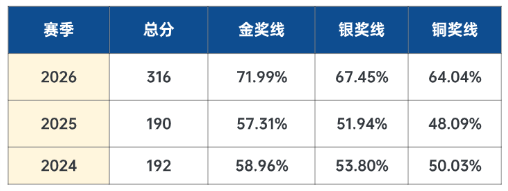 生物竞赛双线布局:冲刺USABO之余,为何一定要备BBO 生物竞赛双线布局:冲刺USABO之余,为何一定要备BBO