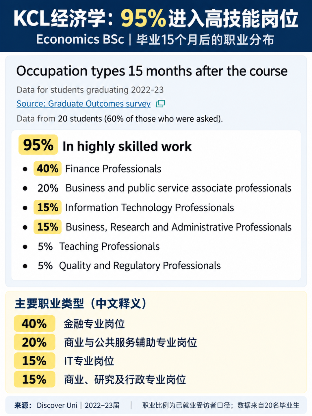 非G5经济学就没出路?曼大、爱丁堡、KCL毕业生去向曝光,最高45%进入金融行业 非G5经济学就没出路?曼大、爱丁堡、KCL毕业生去向曝光,最高45%进入金融行业