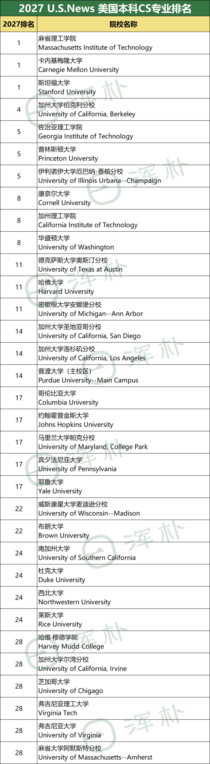 2027 U.S. News全美最佳本科专业排名:CS/工程/商科/经济学/心理学,哪所学校才是“最强王者”? 2027 U.S. News全美最佳本科专业排名:CS/工程/商科/经济学/心理学,哪所学校才是“最强王者”?