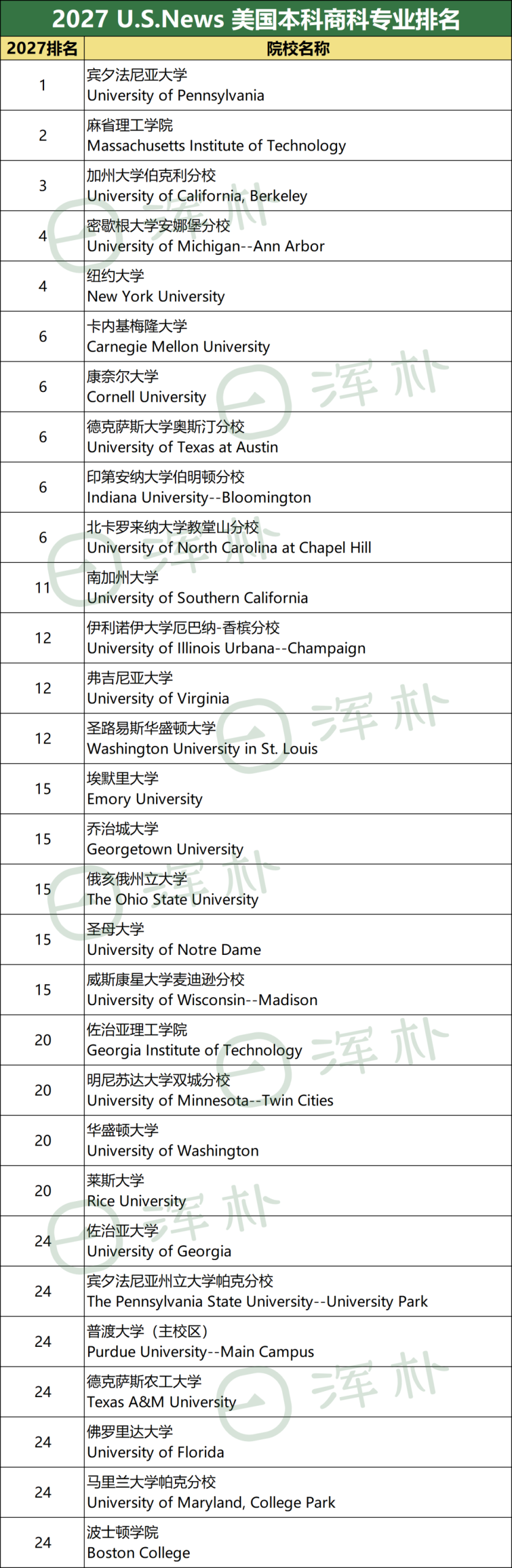 2027 U.S. News全美最佳本科专业排名:CS/工程/商科/经济学/心理学,哪所学校才是“最强王者”? 2027 U.S. News全美最佳本科专业排名:CS/工程/商科/经济学/心理学,哪所学校才是“最强王者”?
