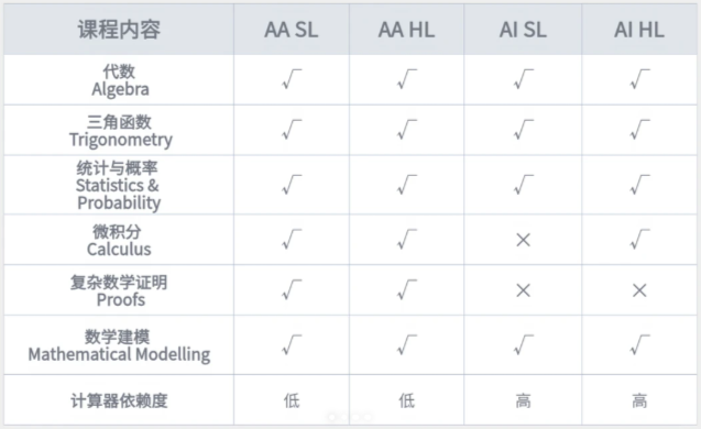 IBDP数学SL vs HL怎么选 一文讲清IBDP数学难度 IB数学新考纲考试内容分布
