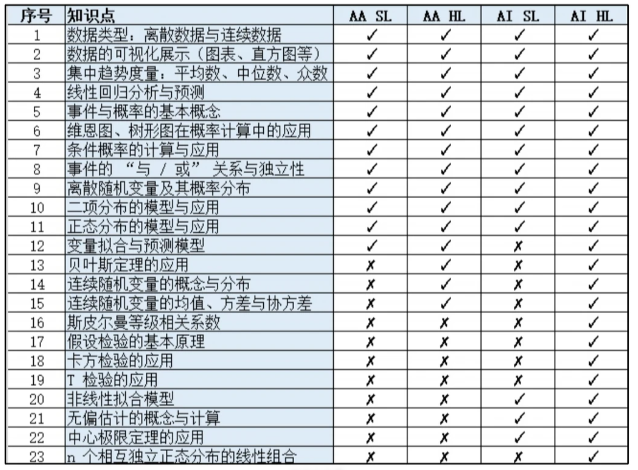 IBDP数学SL vs HL怎么选?一文讲清IBDP数学难度、IB数学新考纲考试内容分布!附IBDP数学培训班 IBDP数学SL vs HL怎么选?一文讲清IBDP数学难度、IB数学新考纲考试内容分布!附IBDP数学培训班