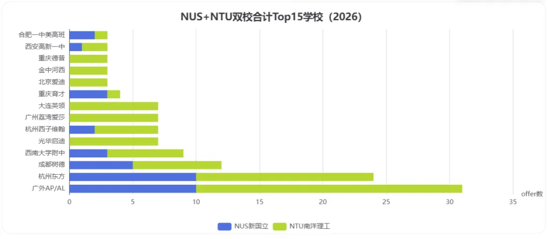 26fall新国立/南洋理工大陆生拿到195枚,哪些国际高中收到offer? 26fall新国立/南洋理工大陆生拿到195枚,哪些国际高中收到offer?