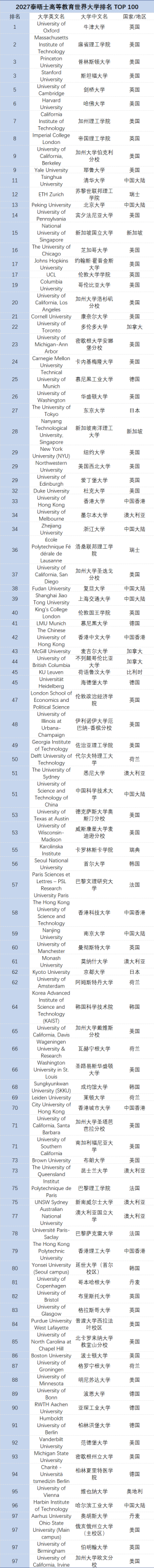2027 THE世界大学排名发布:牛津11年蝉联榜首,亚洲高校集体崛起! 2027 THE世界大学排名发布:牛津11年蝉联榜首,亚洲高校集体崛起!