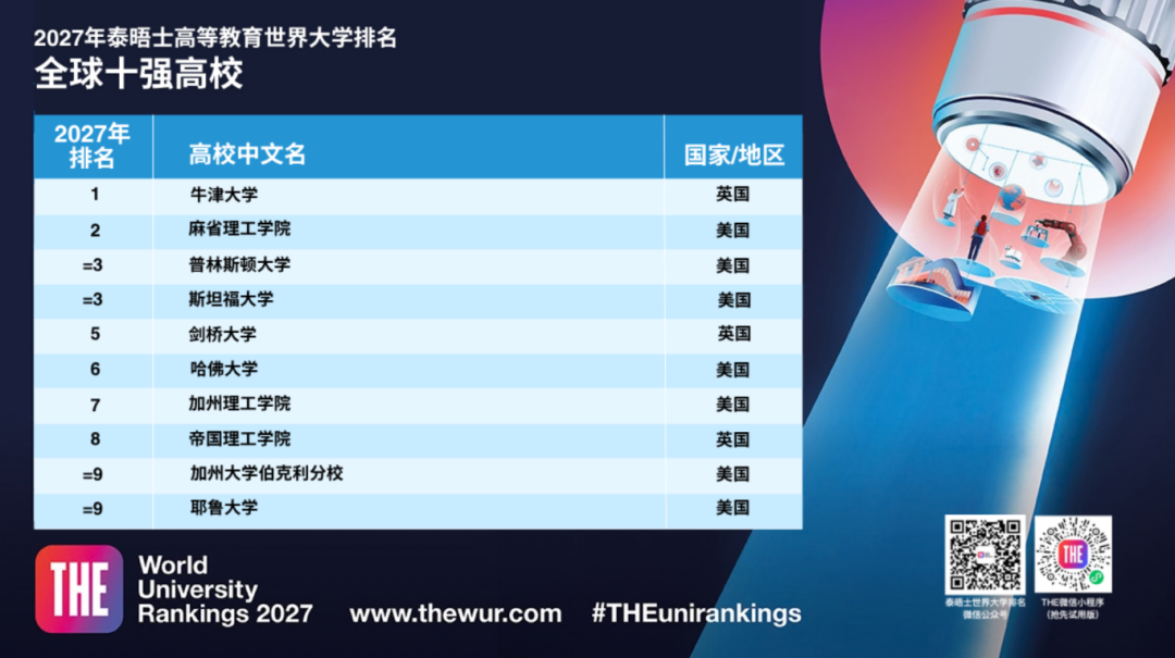 2027 THE世界大学排名发布:牛津11年蝉联榜首,亚洲高校集体崛起! 2027 THE世界大学排名发布:牛津11年蝉联榜首,亚洲高校集体崛起!