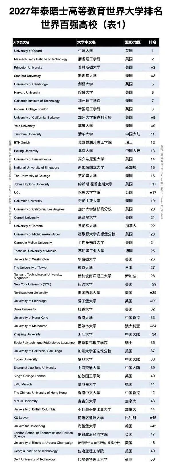 2027泰晤士排名大洗牌!美国包揽全球十强七席,哈佛连续两年下滑 2027泰晤士排名大洗牌!美国包揽全球十强七席,哈佛连续两年下滑