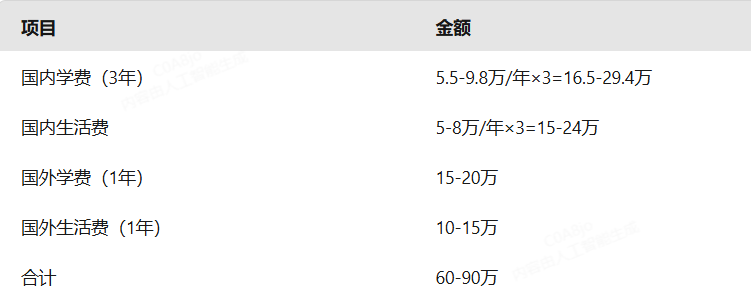 60-80万 vs 40-50万！两种国际本科路径到底怎么选？看完你就明白了！