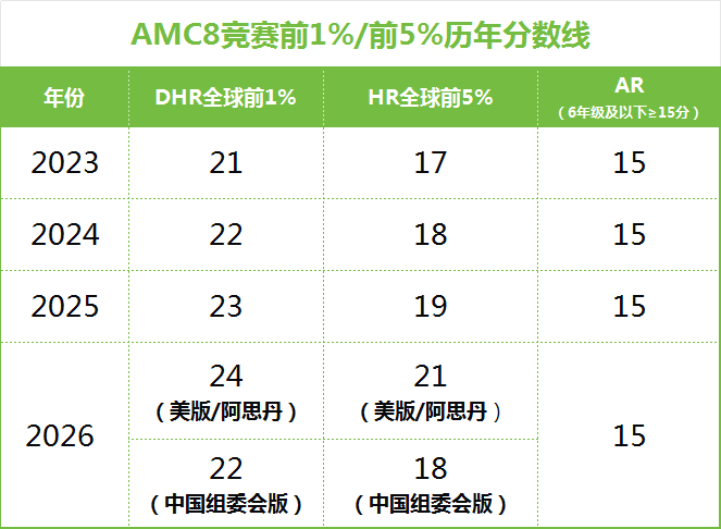 AMC8前1%需多少分 近3年分数线拆解+冲前1%路径