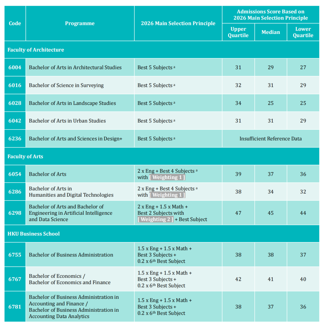 香港大学公布2026年DSE录取分数线