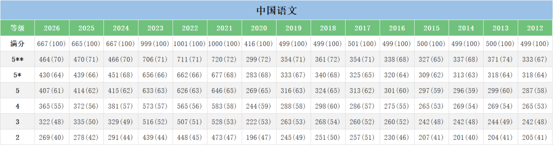 历年DSE各科分数cut-off汇总表 历年DSE各科分数cut-off汇总表