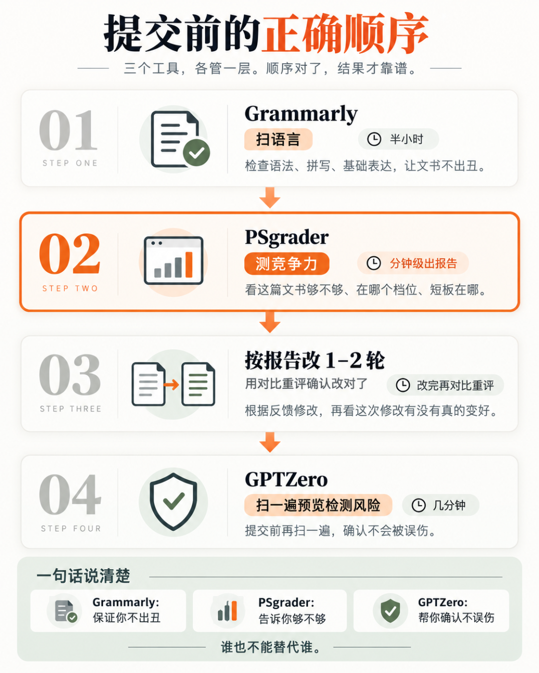 申请文书提交前的自检神器,就这三个! 申请文书提交前的自检神器,就这三个!