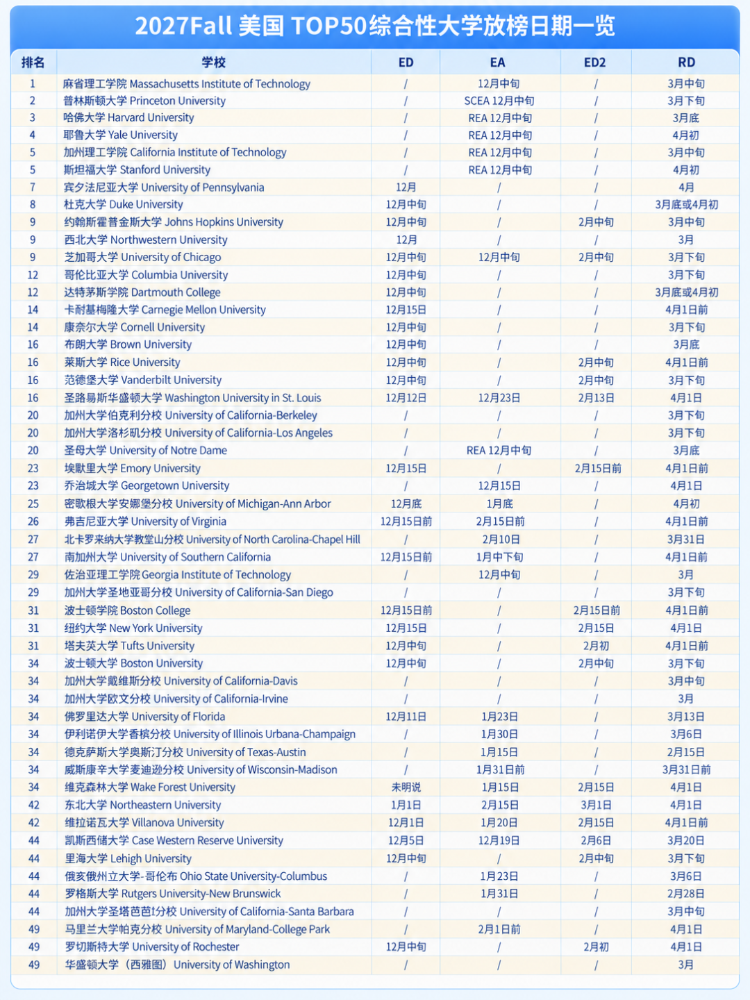 综合性大学Top50放榜日期 10月15日美本首轮早申截止!斯坦福、芝大、北卡都在……