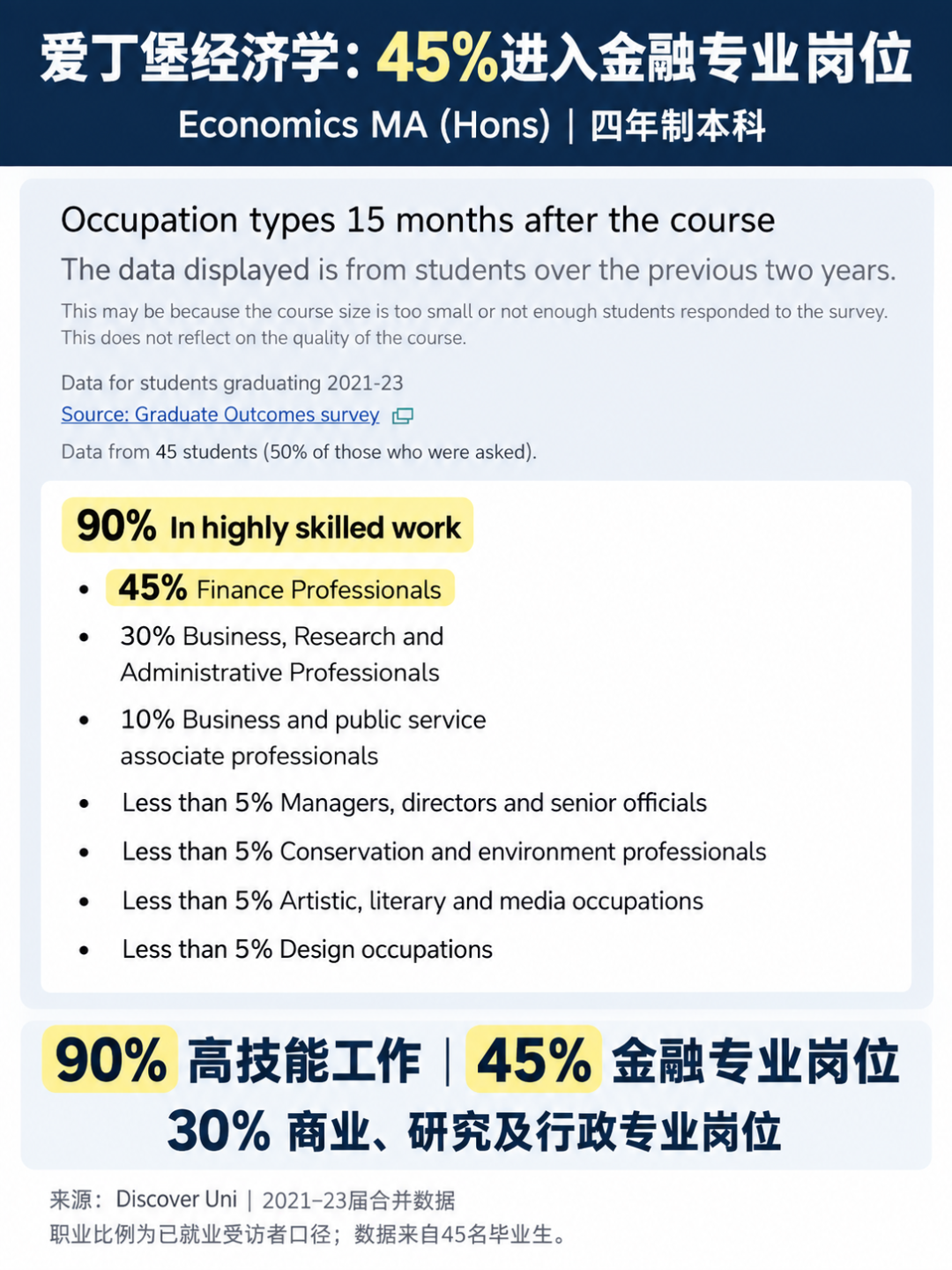 非G5经济学就业真相!曼大、爱丁堡、KCL毕业生去向曝光,最高45%进入金融行业 非G5经济学就业真相!曼大、爱丁堡、KCL毕业生去向曝光,最高45%进入金融行业