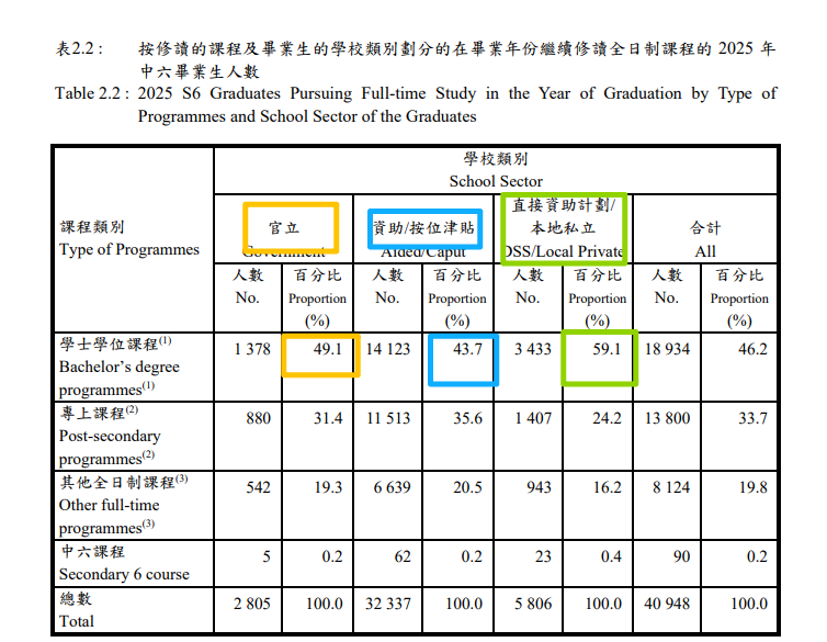 港府数据新报告!香港高考出国率崩到6.5%!创14年来最低! 港府数据新报告!香港高考出国率崩到6.5%!创14年来最低!