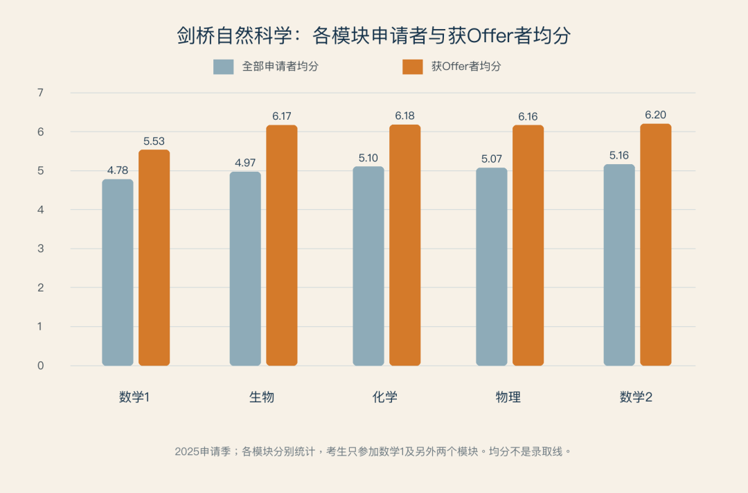 考完ESAT,再决定申牛津还是剑桥,来得及吗? 考完ESAT,再决定申牛津还是剑桥,来得及吗?