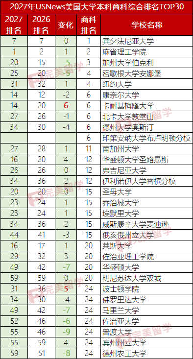 2027年USNews美国大学本科最佳商科及9个细分专业排名