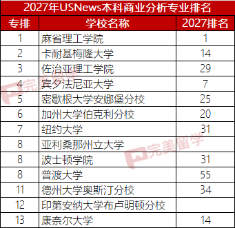 2027年USNews美国大学本科最佳商科及9个细分专业排名 2027年USNews美国大学本科最佳商科及9个细分专业排名