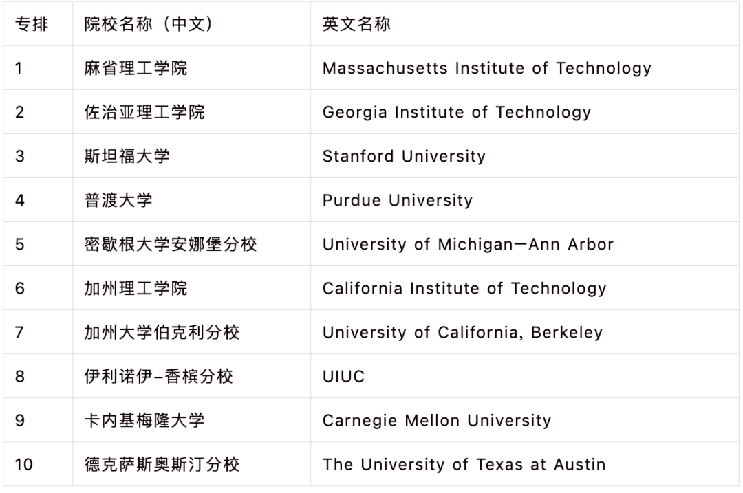 2027 U.S. News美国本科工程排名发布!MIT霸榜,佐治亚理工冲进第2! 2027 U.S. News美国本科工程排名发布!MIT霸榜,佐治亚理工冲进第2!