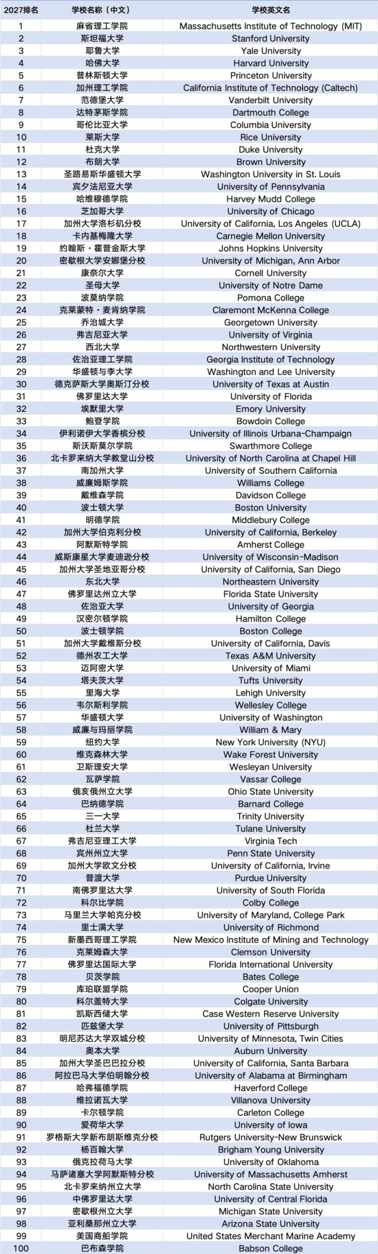 2027 Niche最佳美国大学排名：UCLA拿下公立第一，NYU跌出前50