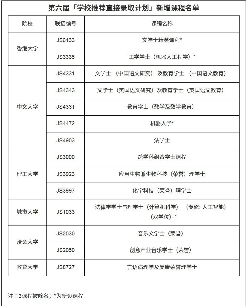 2027学校推荐计划(SNDAS)参与学士课程增至316个!部分课程门槛高于联招 2027学校推荐计划(SNDAS)参与学士课程增至316个!部分课程门槛高于联招