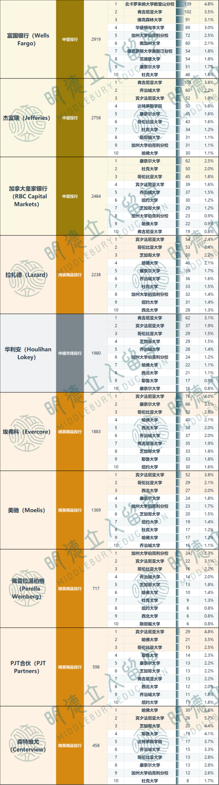 15所美国大学“杀疯”美国金融圈！11万数据炸出「金融招人目标校」，哥大“全能王”！