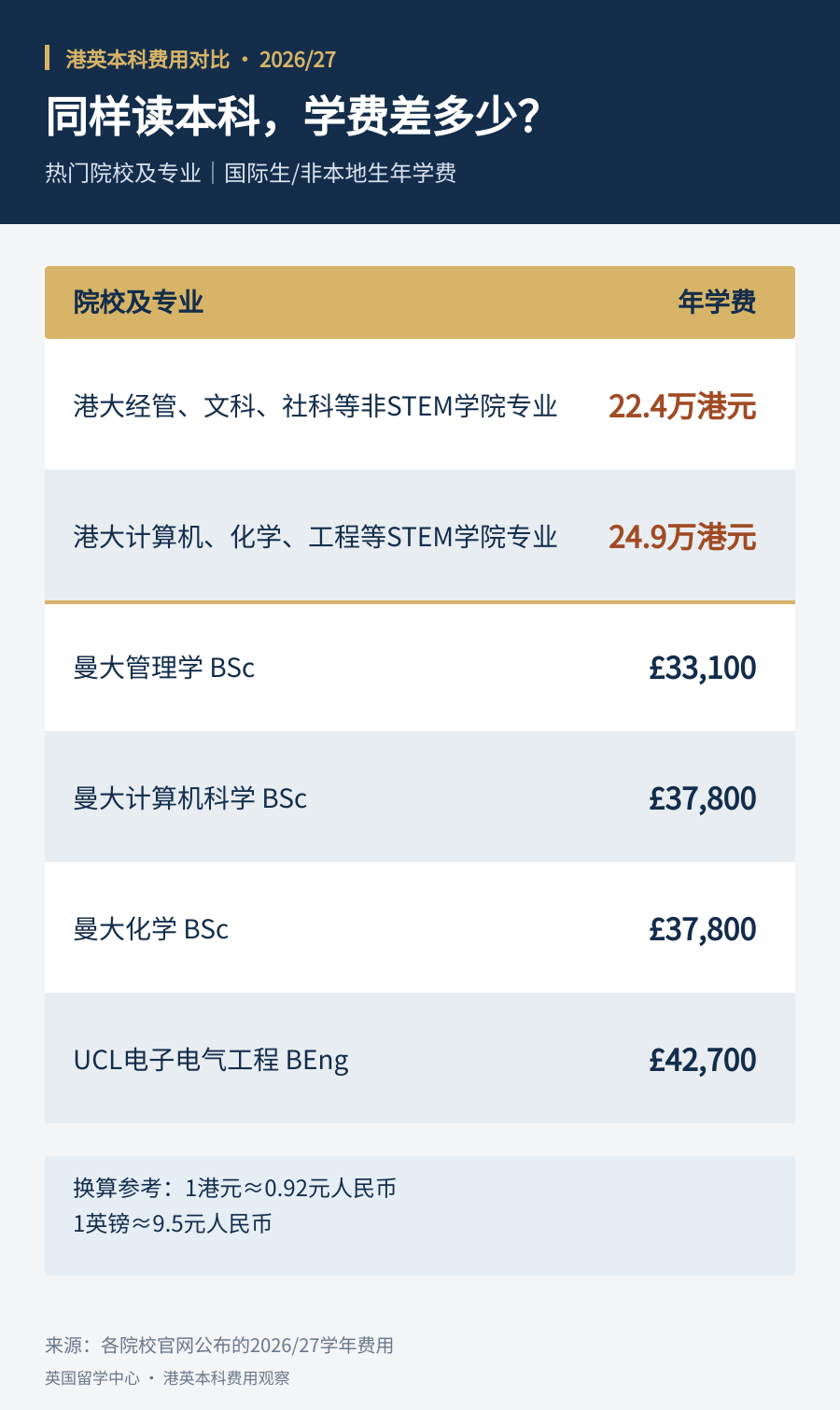 去香港读本科 就一定比英国便宜 这笔账建议家长重新算