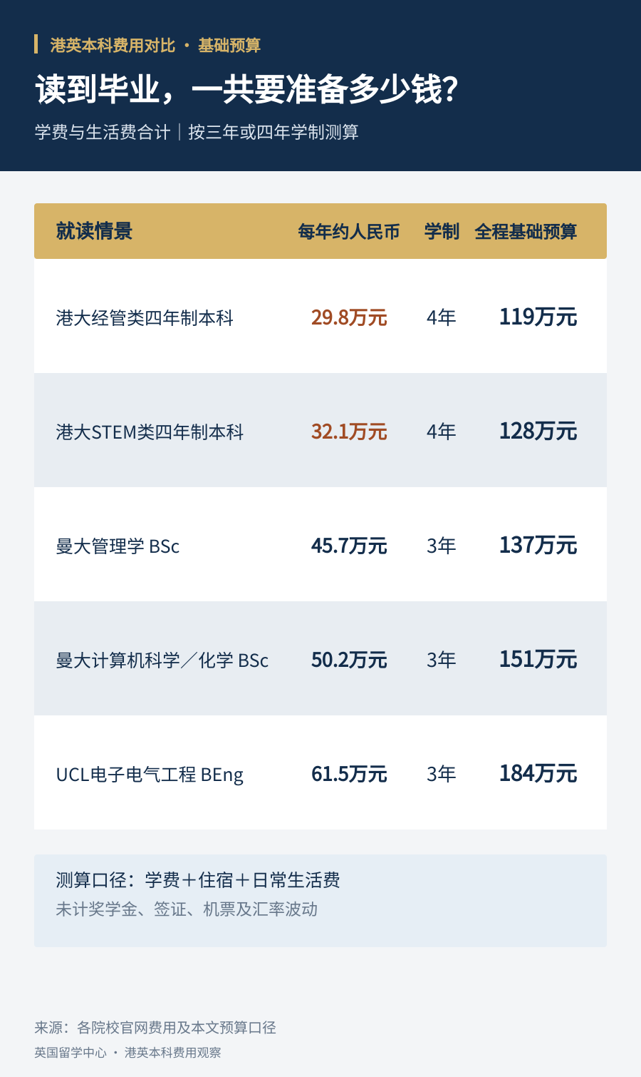 去香港读本科，就一定比英国便宜？这笔账，建议家长重新算！