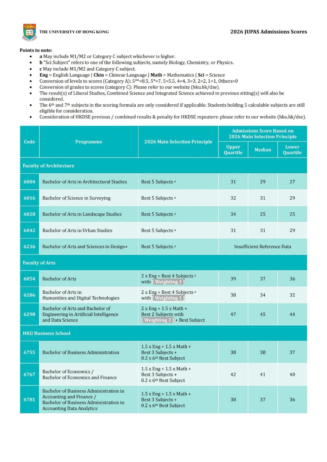 港大2026年DSE分数线出炉!多科分数走高,哪个专业涨最多? 港大2026年DSE分数线出炉!多科分数走高,哪个专业涨最多?