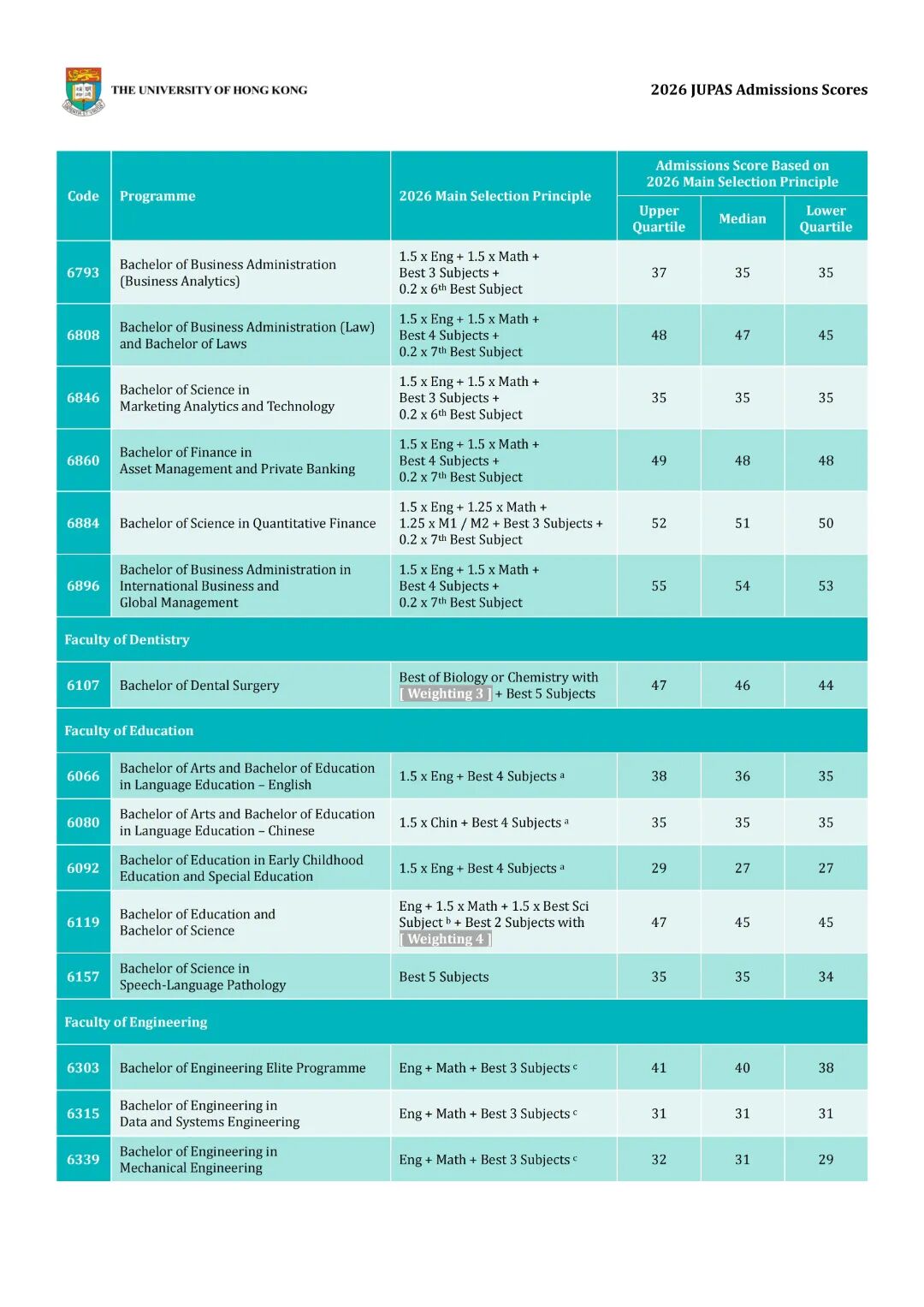 港大2026年DSE分数线出炉!多科分数走高,哪个专业涨最多? 港大2026年DSE分数线出炉!多科分数走高,哪个专业涨最多?