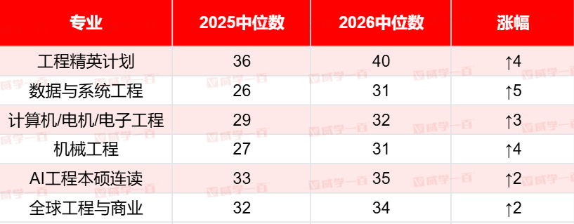 港大2026年DSE分数线出炉!多科分数走高,哪个专业涨最多? 港大2026年DSE分数线出炉!多科分数走高,哪个专业涨最多?