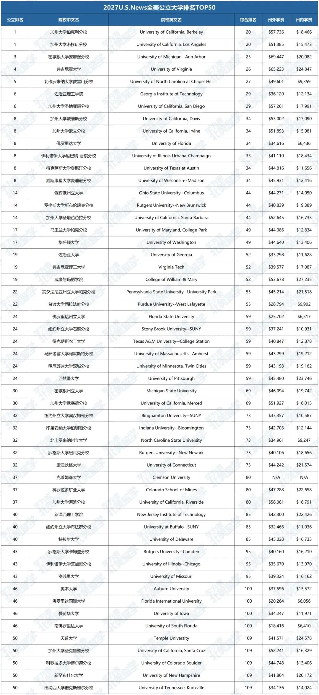 2027U.S.News全美公立大学排名发布!前十UC占5席! 2027U.S.News全美公立大学排名发布!前十UC占5席!