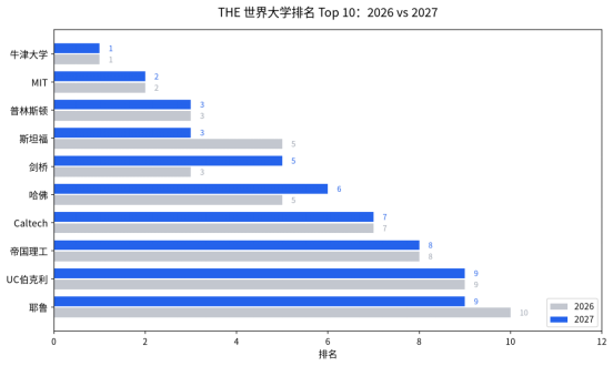 泰晤士2027排名出炉：牛津11连冠，MIT只差0.1分！清华保持亚洲最佳