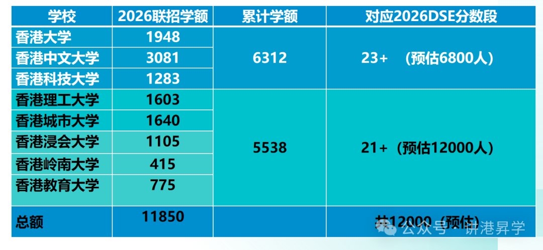 JUPAS 内卷加剧 志愿填报是破局关键