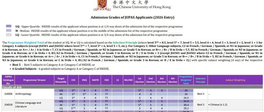 港中文26年DSE录取分数 2027年入学要求出炉 热门商科计算机AI等分数整体上涨