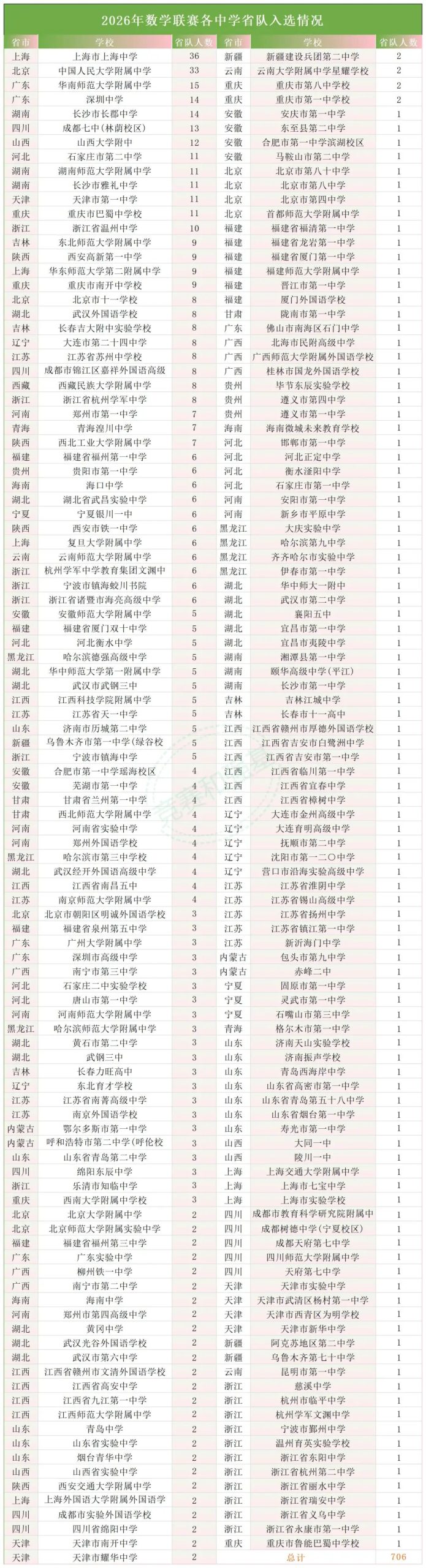 2026全国高中数学联赛省队中学入选人数榜单