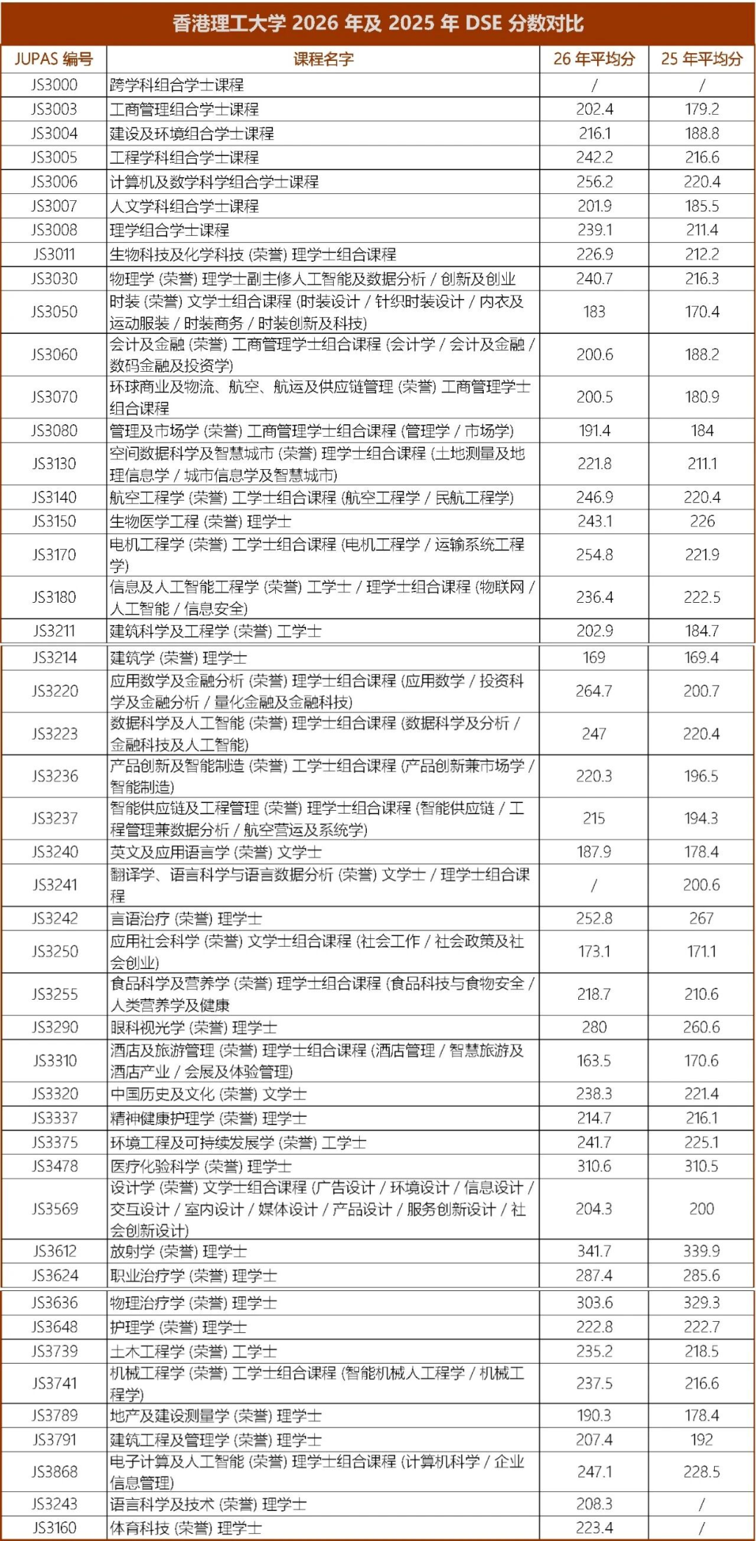 港理工2026年DSE分数线出炉!AI工科热度走高,传统医护出现分化 港理工2026年DSE分数线出炉!AI工科热度走高,传统医护出现分化