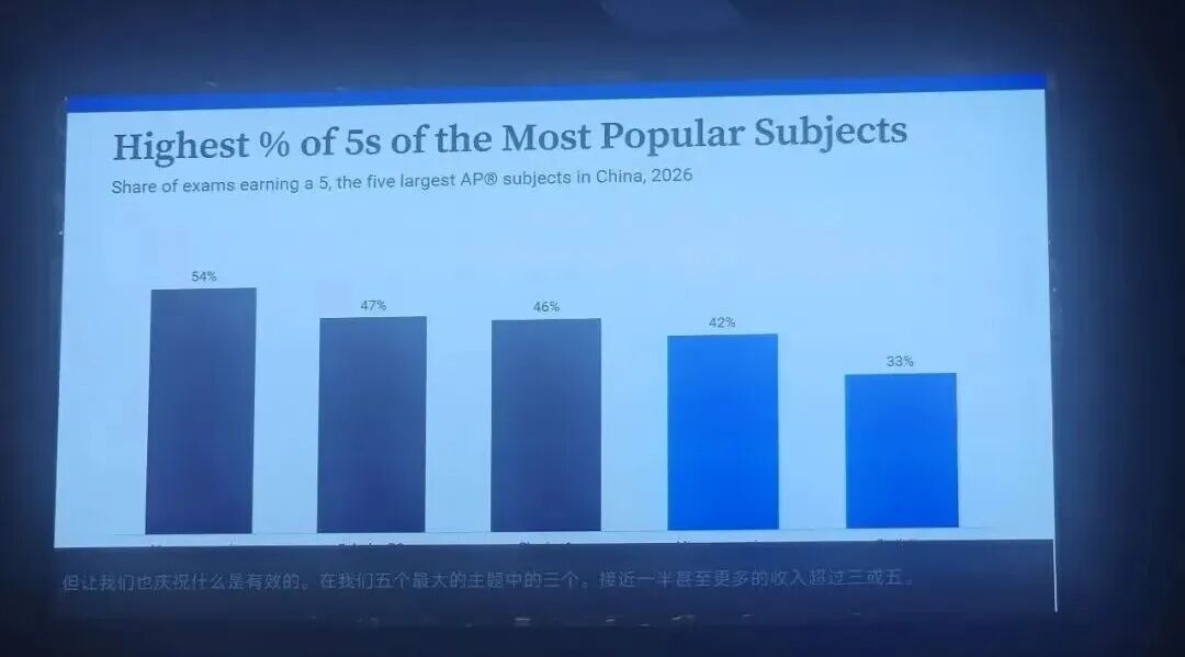 SAT中国学生均分冲上1398,AP满分率39%! SAT中国学生均分冲上1398,AP满分率39%!