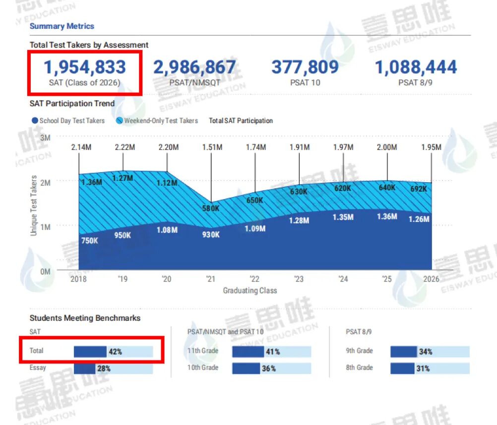 2026年SAT全球学生数据报告公布,SAT平均分1045分,亚裔持续领跑!
