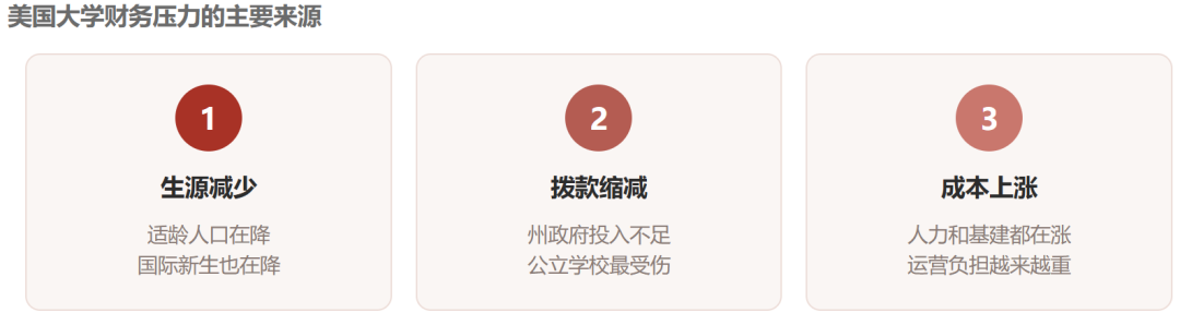 5所美国大学砍掉200+专业!Top 50的公立旗舰宾州州立砍47个,美国大学“专业大清洗”时代来了 5所美国大学砍掉200+专业!Top 50的公立旗舰宾州州立砍47个,美国大学“专业大清洗”时代来了
