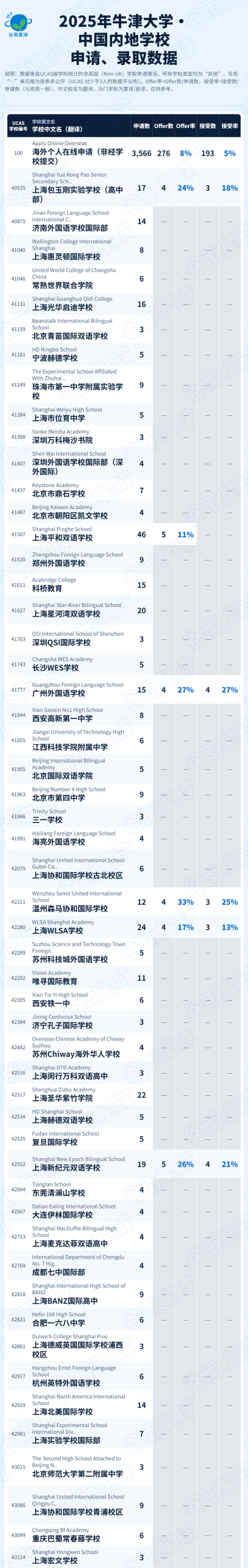 牛津大学发布最爱的高中,17所中国学校上榜了 牛津大学发布最爱的高中,17所中国学校上榜了