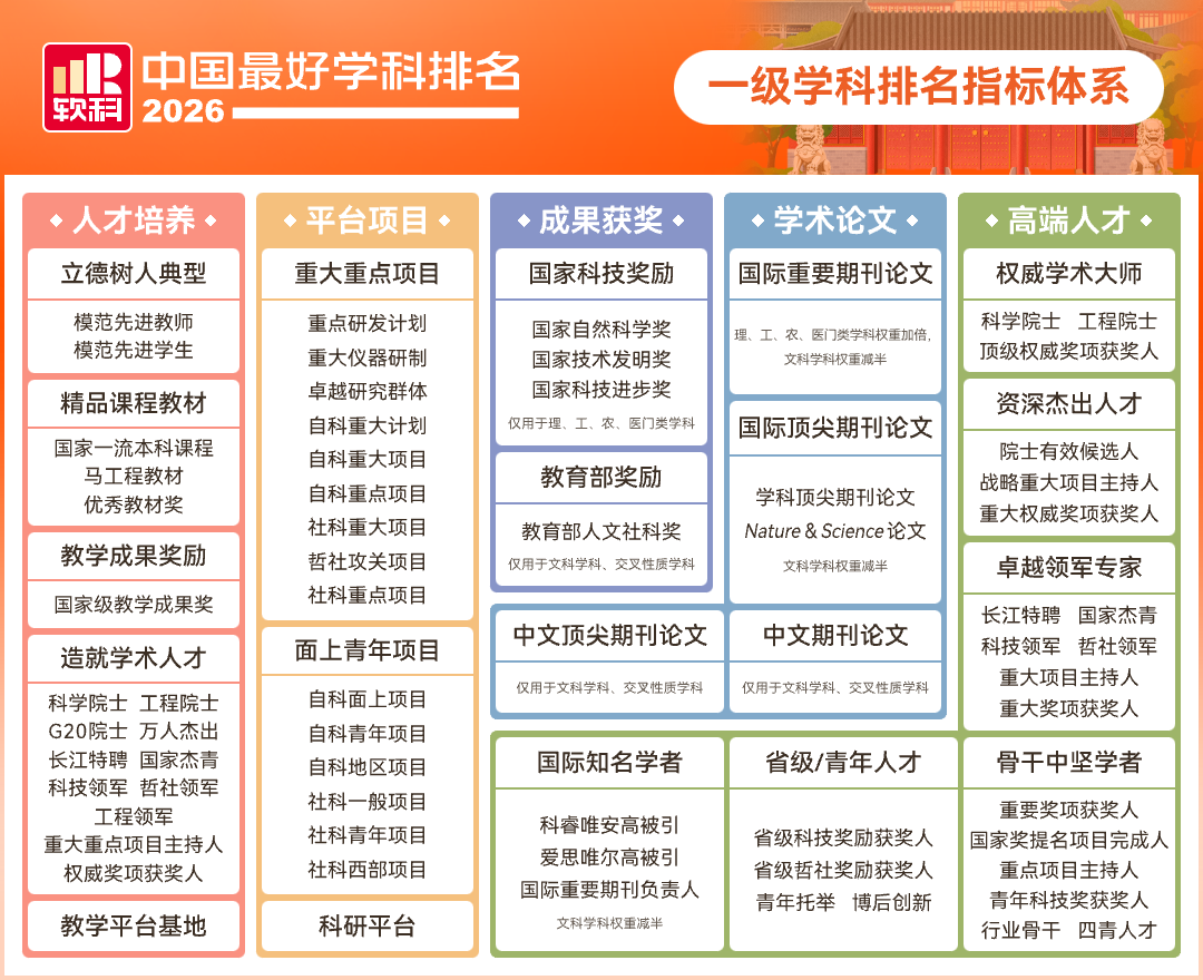 2026软科中国最好学科排名出炉